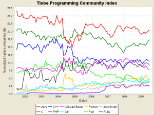 grafico-lenguajes-programacion-ranking